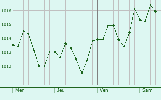 Graphe de la pression atmosphérique prévue pour Orange