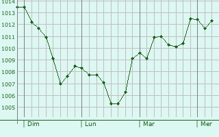 Graphe de la pression atmosphérique prévue pour Castello d