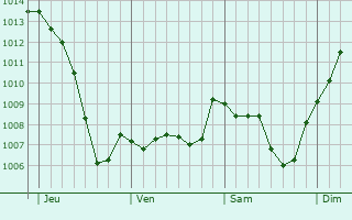 Graphe de la pression atmosphrique prvue pour Saint-Julien-de-Cassagnas