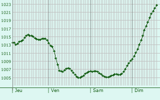 Graphe de la pression atmosphérique prévue pour Leffonds
