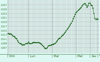 Graphe de la pression atmosphrique prvue pour Radomsko