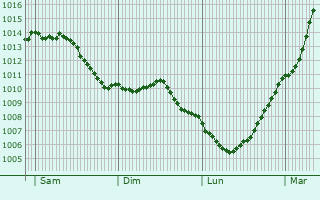 Graphe de la pression atmosphrique prvue pour Mricourt-en-Vimeu