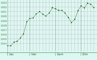 Graphe de la pression atmosphérique prévue pour Saint-Julien-de-Concelles
