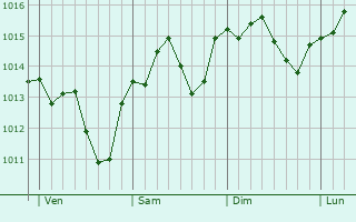 Graphe de la pression atmosphérique prévue pour Jodoigne