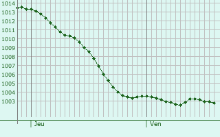 Graphe de la pression atmosphrique prvue pour Rieux