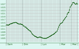 Graphe de la pression atmosphrique prvue pour Staffanstorp
