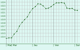 Graphe de la pression atmosphrique prvue pour Novocheboksarsk