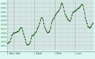 Graphe de la pression atmosphrique prvue pour Narman
