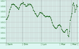 Graphe de la pression atmosphrique prvue pour Domagnano