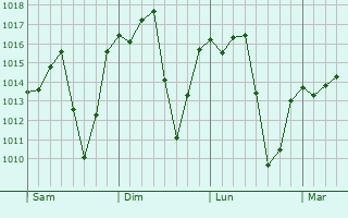 Graphe de la pression atmosphrique prvue pour Ribeiro Preto
