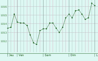Graphe de la pression atmosphérique prévue pour Bragassargues