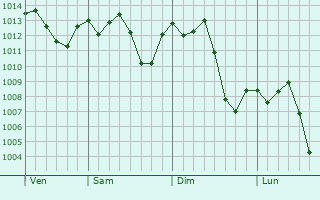 Graphe de la pression atmosphérique prévue pour Portão