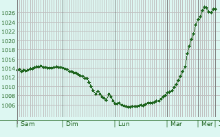 Graphe de la pression atmosphrique prvue pour Baltiysk