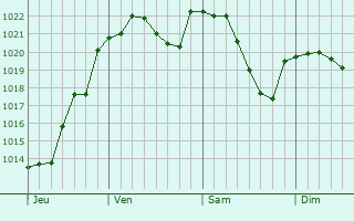Graphe de la pression atmosphérique prévue pour Chavroches