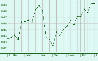 Graphe de la pression atmosphrique prvue pour Krylovskaya