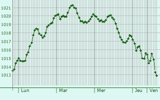 Graphe de la pression atmosphrique prvue pour Oliveira do Bairro