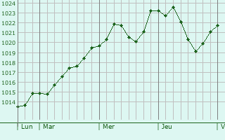 Graphe de la pression atmosphrique prvue pour Ambrieu-en-Bugey