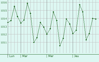 Graphe de la pression atmosphérique prévue pour Kaptanganj