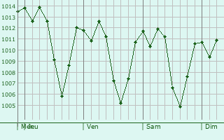 Graphe de la pression atmosphrique prvue pour Santa Cruz Balany