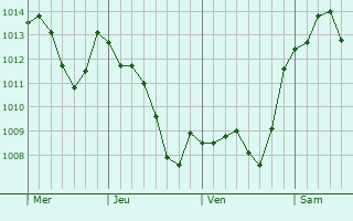 Graphe de la pression atmosphérique prévue pour Luzech