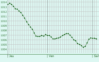 Graphe de la pression atmosphrique prvue pour Le Breuil