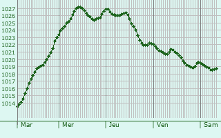 Graphe de la pression atmosphrique prvue pour Escrennes