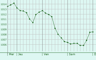 Graphe de la pression atmosphérique prévue pour Zamosc