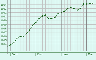 Graphe de la pression atmosphrique prvue pour Lidzbark