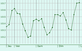 Graphe de la pression atmosphérique prévue pour Solignac-sous-Roche
