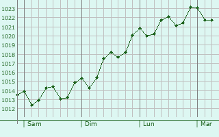 Graphe de la pression atmosphrique prvue pour Mogn