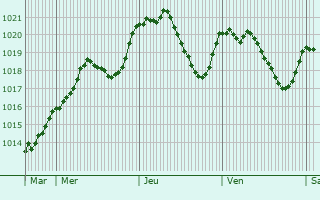 Graphe de la pression atmosphrique prvue pour Saint-Benot-en-Diois