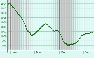 Graphe de la pression atmosphérique prévue pour Dommeldange