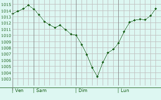 Graphe de la pression atmosphrique prvue pour Vishnvogorsk
