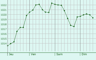 Graphe de la pression atmosphérique prévue pour Aurouer