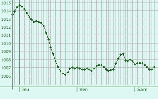 Graphe de la pression atmosphrique prvue pour Thun