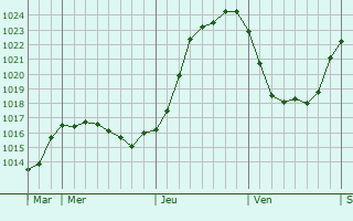 Graphe de la pression atmosphrique prvue pour Beautot