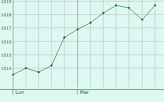Graphe de la pression atmosphrique prvue pour Calvignac