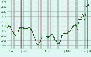 Graphe de la pression atmosphrique prvue pour Beni Mellal