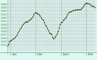 Graphe de la pression atmosphrique prvue pour Auxon