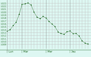 Graphe de la pression atmosphérique prévue pour Breitungen