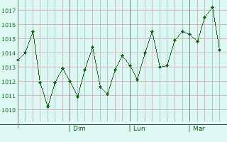 Graphe de la pression atmosphérique prévue pour Nandu