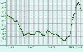 Graphe de la pression atmosphrique prvue pour Beaumont-ls-Valence