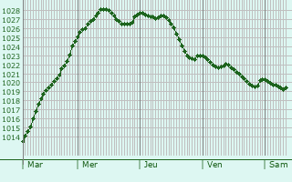 Graphe de la pression atmosphrique prvue pour Fresney