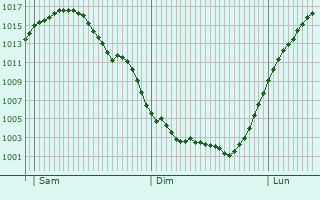 Graphe de la pression atmosphrique prvue pour Dnipropetrovsk