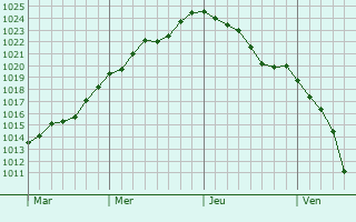 Graphe de la pression atmosphérique prévue pour Marktheidenfeld