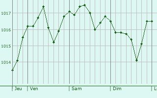 Graphe de la pression atmosphérique prévue pour Virieu-le-Grand Graphe de la pression atmosphérique prévue pour Virieu-le-Grand