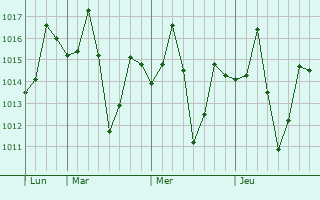 Graphe de la pression atmosphérique prévue pour Dudhi