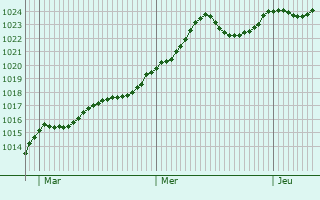 Graphe de la pression atmosphrique prvue pour Villersexel