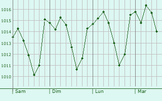 Graphe de la pression atmosphérique prévue pour Bordj Ghdir
