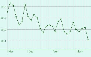 Graphe de la pression atmosphérique prévue pour Statte